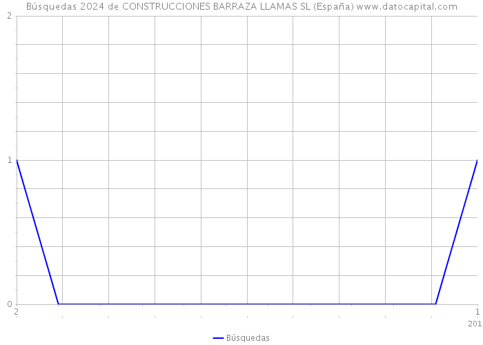 Búsquedas 2024 de CONSTRUCCIONES BARRAZA LLAMAS SL (España) 