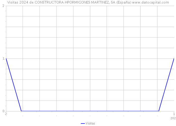 Visitas 2024 de CONSTRUCTORA HPORMIGONES MARTINEZ, SA (España) 