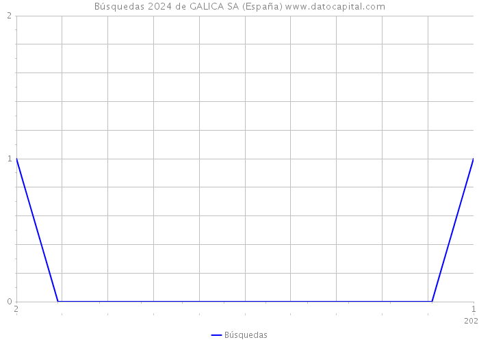 Búsquedas 2024 de GALICA SA (España) 