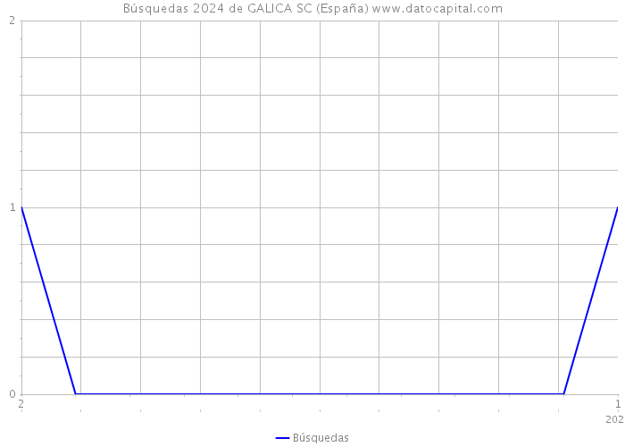 Búsquedas 2024 de GALICA SC (España) 