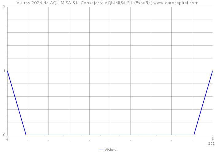 Visitas 2024 de AQUIMISA S.L. Consejero: AQUIMISA S.L (España) 