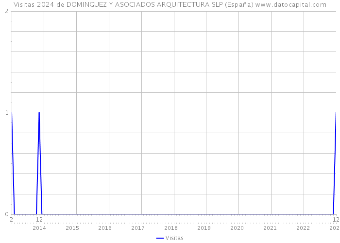 Visitas 2024 de DOMINGUEZ Y ASOCIADOS ARQUITECTURA SLP (España) 