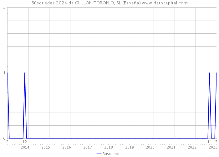 Búsquedas 2024 de GULLON TORONJO, SL (España) 