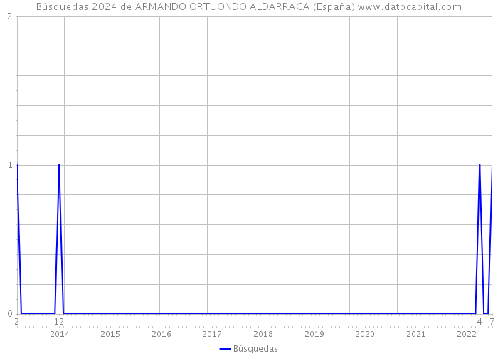 Búsquedas 2024 de ARMANDO ORTUONDO ALDARRAGA (España) 