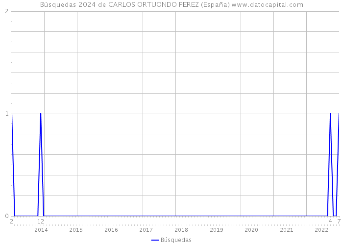 Búsquedas 2024 de CARLOS ORTUONDO PEREZ (España) 