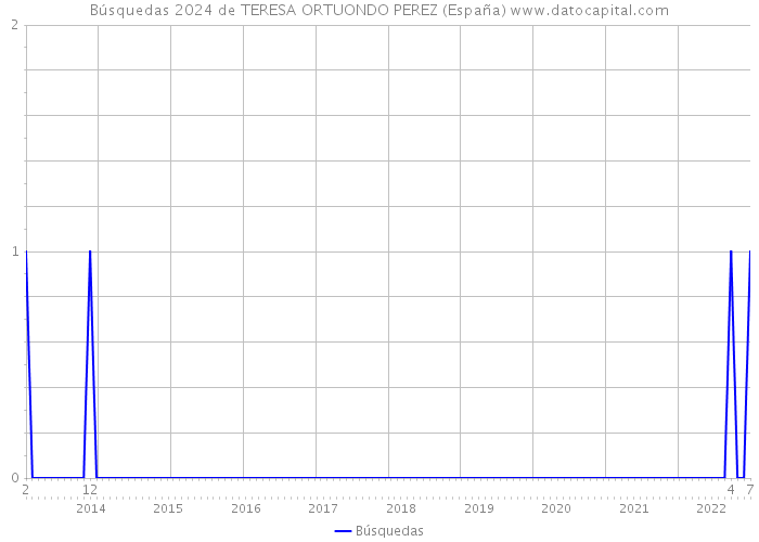 Búsquedas 2024 de TERESA ORTUONDO PEREZ (España) 