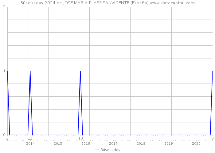 Búsquedas 2024 de JOSE MARIA PLASS SANVICENTE (España) 