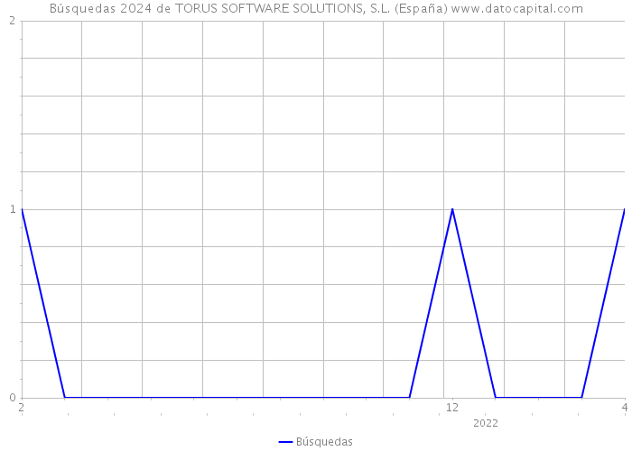 Búsquedas 2024 de TORUS SOFTWARE SOLUTIONS, S.L. (España) 