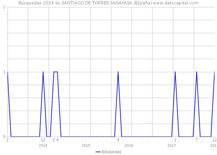 Búsquedas 2024 de SANTIAGO DE TORRES SANAHUJA (España) 