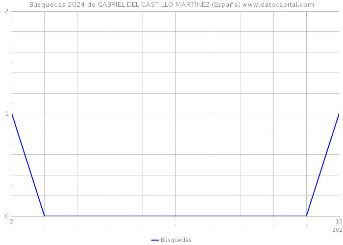 Búsquedas 2024 de GABRIEL DEL CASTILLO MARTINEZ (España) 