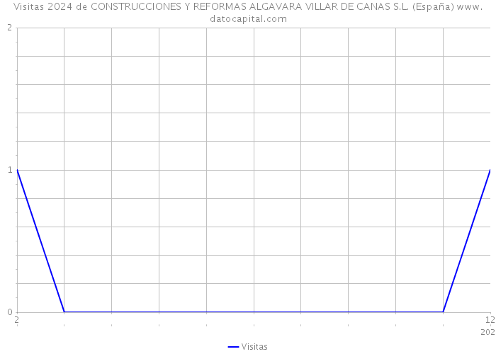 Visitas 2024 de CONSTRUCCIONES Y REFORMAS ALGAVARA VILLAR DE CANAS S.L. (España) 