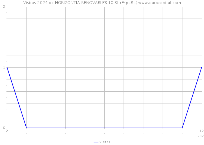 Visitas 2024 de HORIZONTIA RENOVABLES 10 SL (España) 