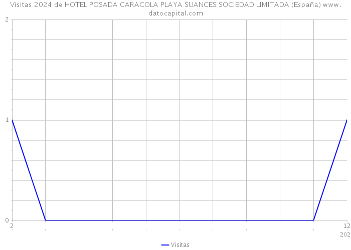 Visitas 2024 de HOTEL POSADA CARACOLA PLAYA SUANCES SOCIEDAD LIMITADA (España) 