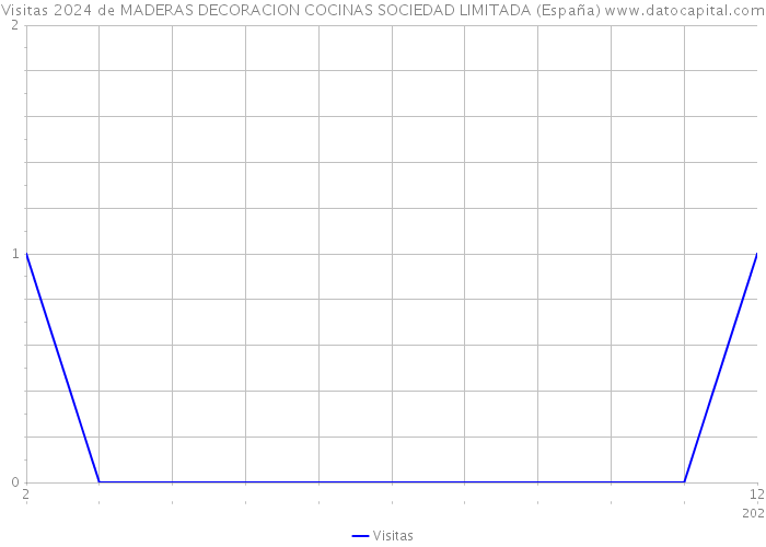 Visitas 2024 de MADERAS DECORACION COCINAS SOCIEDAD LIMITADA (España) 