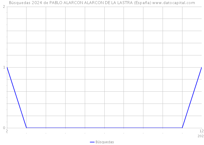Búsquedas 2024 de PABLO ALARCON ALARCON DE LA LASTRA (España) 