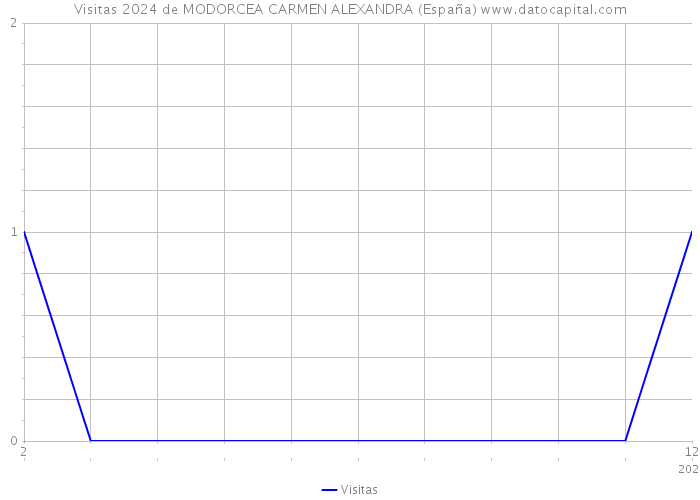 Visitas 2024 de MODORCEA CARMEN ALEXANDRA (España) 
