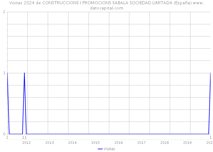 Visitas 2024 de CONSTRUCCIONS I PROMOCIONS SABALA SOCIEDAD LIMITADA (España) 