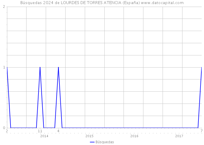 Búsquedas 2024 de LOURDES DE TORRES ATENCIA (España) 