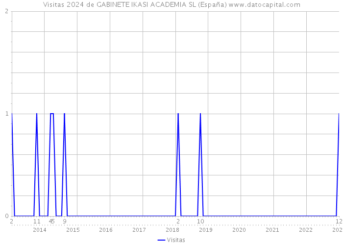 Visitas 2024 de GABINETE IKASI ACADEMIA SL (España) 