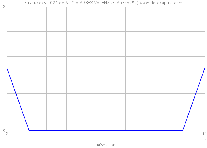 Búsquedas 2024 de ALICIA ARBEX VALENZUELA (España) 