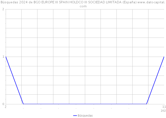 Búsquedas 2024 de BGO EUROPE III SPAIN HOLDCO III SOCIEDAD LIMITADA (España) 