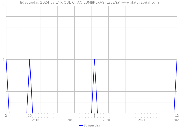 Búsquedas 2024 de ENRIQUE CHAO LUMBRERAS (España) 