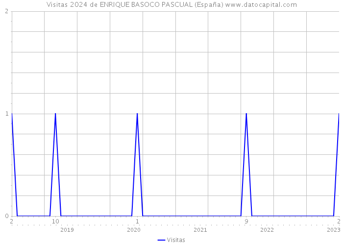 Visitas 2024 de ENRIQUE BASOCO PASCUAL (España) 
