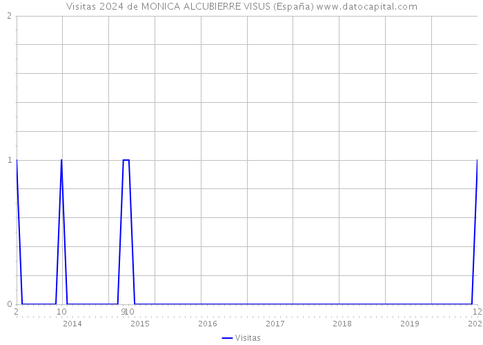 Visitas 2024 de MONICA ALCUBIERRE VISUS (España) 