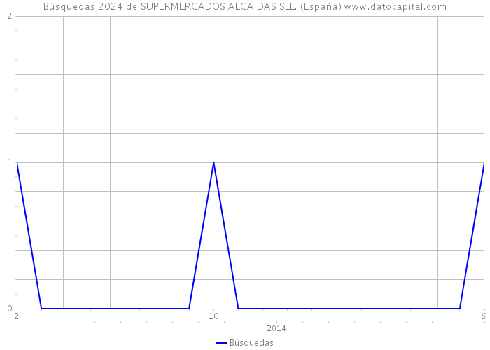 Búsquedas 2024 de SUPERMERCADOS ALGAIDAS SLL. (España) 