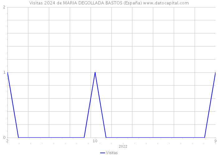 Visitas 2024 de MARIA DEGOLLADA BASTOS (España) 