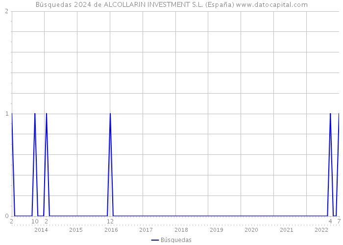 Búsquedas 2024 de ALCOLLARIN INVESTMENT S.L. (España) 