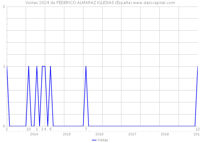 Visitas 2024 de FEDERICO ALMARAZ IGLESIAS (España) 