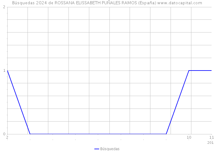Búsquedas 2024 de ROSSANA ELISSABETH PUÑALES RAMOS (España) 