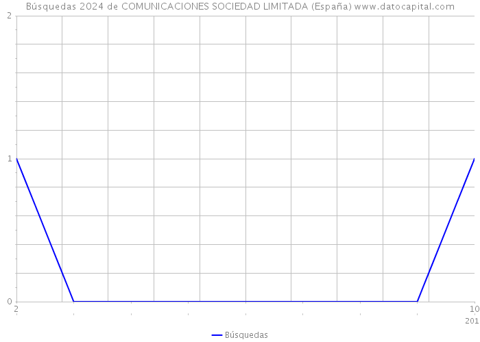 Búsquedas 2024 de COMUNICACIONES SOCIEDAD LIMITADA (España) 