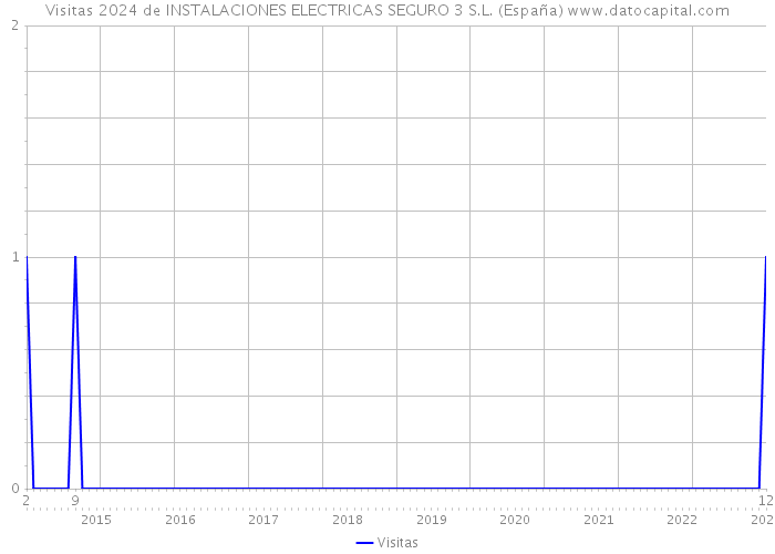 Visitas 2024 de INSTALACIONES ELECTRICAS SEGURO 3 S.L. (España) 