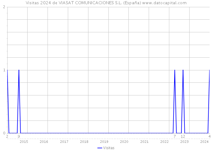 Visitas 2024 de VIASAT COMUNICACIONES S.L. (España) 