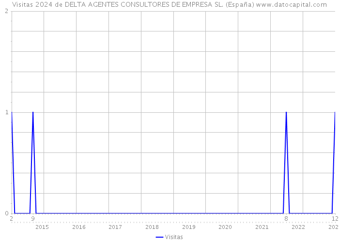 Visitas 2024 de DELTA AGENTES CONSULTORES DE EMPRESA SL. (España) 