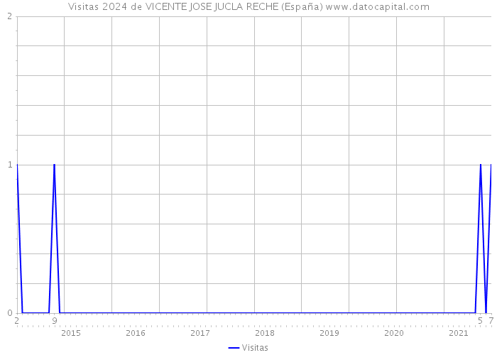 Visitas 2024 de VICENTE JOSE JUCLA RECHE (España) 