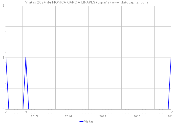 Visitas 2024 de MONICA GARCIA LINARES (España) 