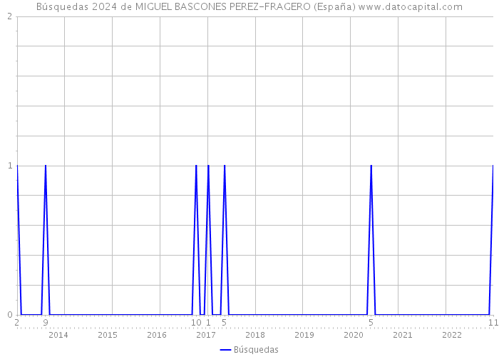Búsquedas 2024 de MIGUEL BASCONES PEREZ-FRAGERO (España) 