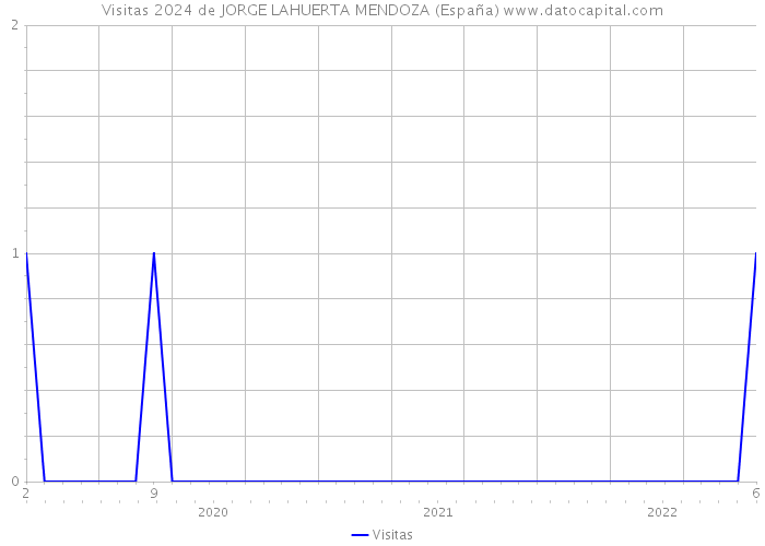 Visitas 2024 de JORGE LAHUERTA MENDOZA (España) 
