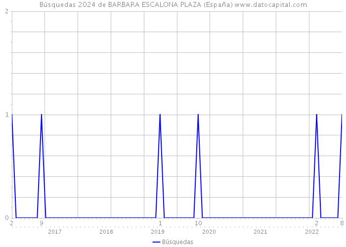 Búsquedas 2024 de BARBARA ESCALONA PLAZA (España) 
