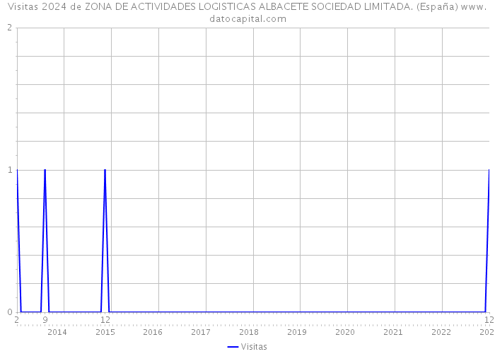 Visitas 2024 de ZONA DE ACTIVIDADES LOGISTICAS ALBACETE SOCIEDAD LIMITADA. (España) 