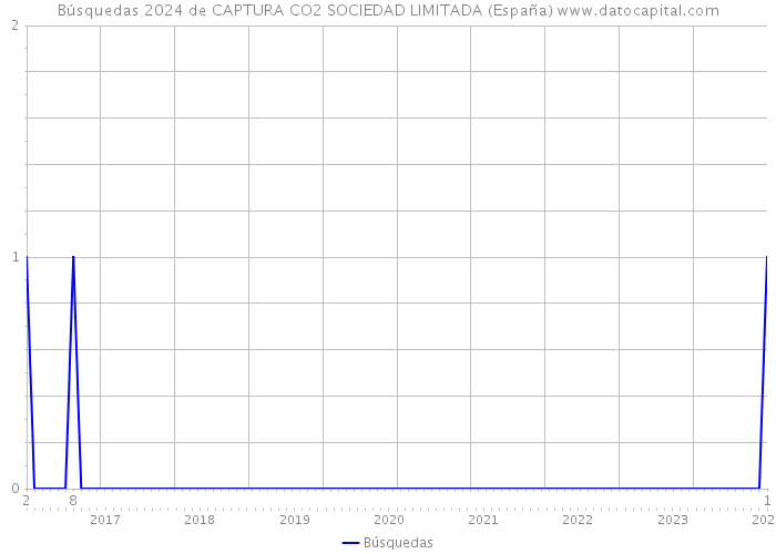 Búsquedas 2024 de CAPTURA CO2 SOCIEDAD LIMITADA (España) 