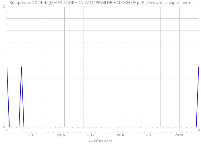 Búsquedas 2024 de JAVIER ANDRADA VANDERWILDE HALCON (España) 