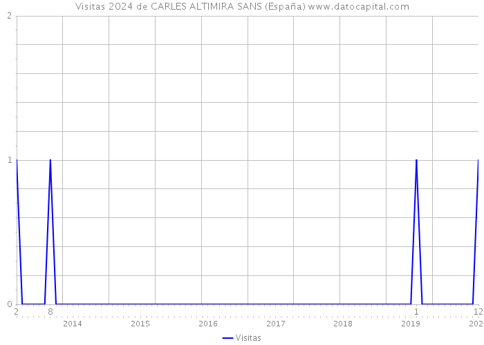 Visitas 2024 de CARLES ALTIMIRA SANS (España) 