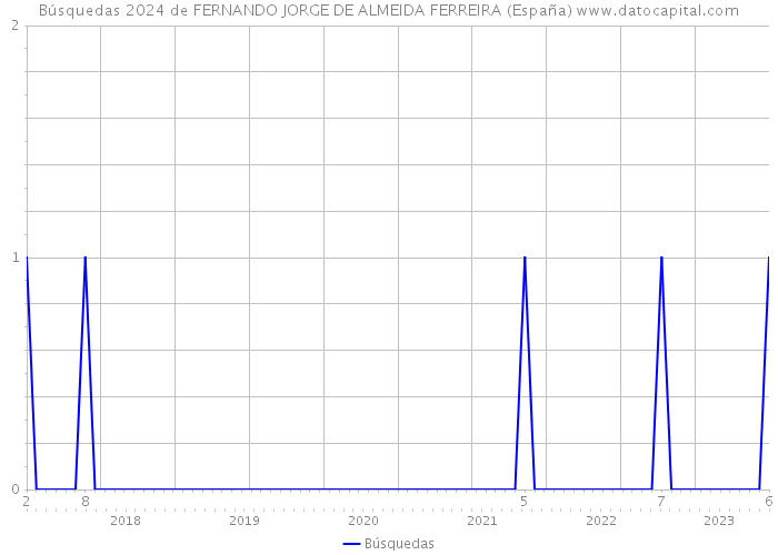 Búsquedas 2024 de FERNANDO JORGE DE ALMEIDA FERREIRA (España) 