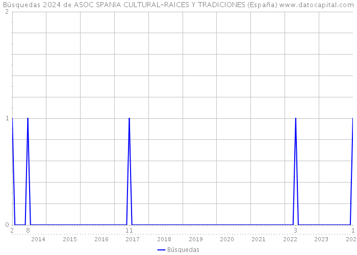Búsquedas 2024 de ASOC SPANIA CULTURAL-RAICES Y TRADICIONES (España) 