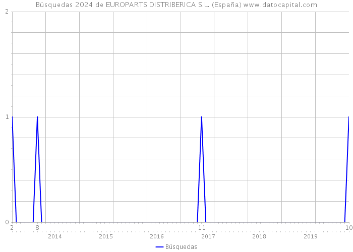 Búsquedas 2024 de EUROPARTS DISTRIBERICA S.L. (España) 