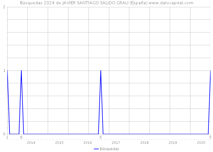 Búsquedas 2024 de JAVIER SANTIAGO SALIDO GRAU (España) 